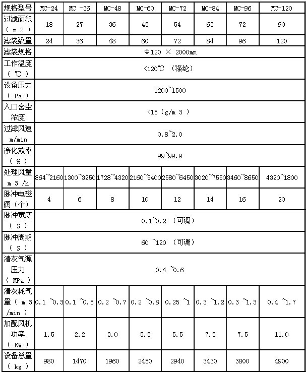 倉頂除塵器型號等技術(shù)參數(shù)表格